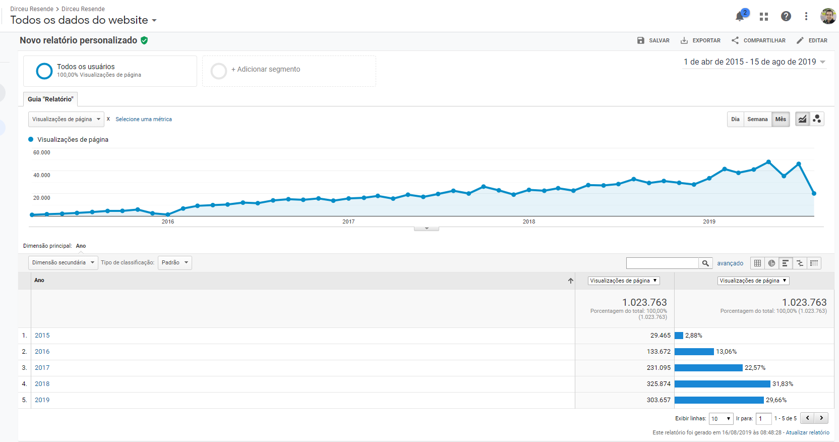 Google Analytics